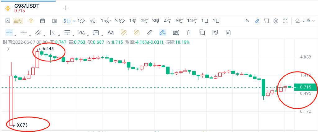 C98上线Coinbase 解读Coin98:币安公募孵化 东南亚多链的DeFi黑马