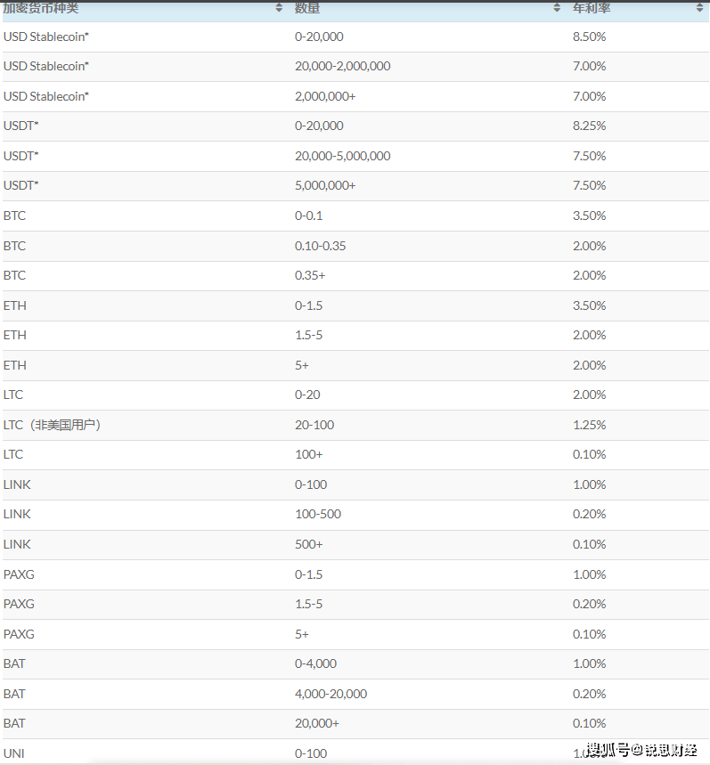 FTX与币安竞争收购BlockFi<strong></p>
<p>币安币</strong>，熊市或已触底？