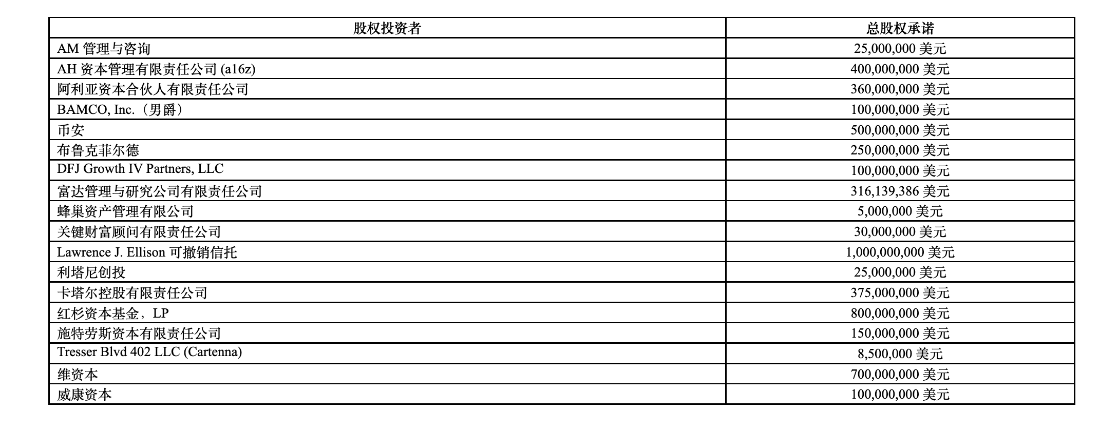 马斯克收购推特获71.39亿美元新融资承诺<strong></p>
<p>币安交易所</strong>，币安出资5亿美元