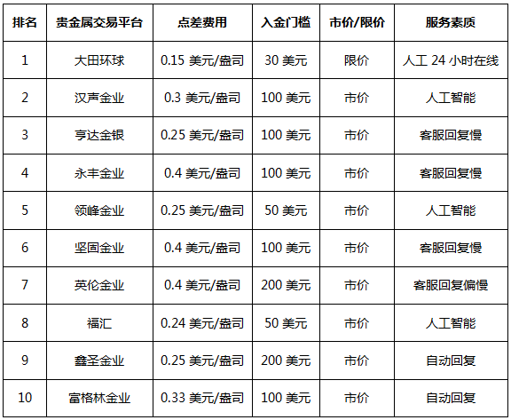 排名前十的贵金属交易平台点差费用是多少<strong></p>
<p>币安交易平台</strong>？