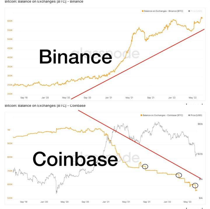 大饼（BTC）宏观分析：目前是否已经到底<strong></p>
<p>BTC</strong>？