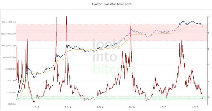 大饼（BTC）宏观分析：目前是否已经到底<strong></p>
<p>BTC</strong>？