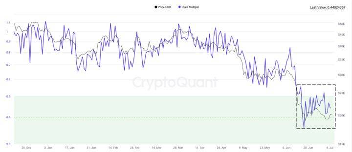 大饼（BTC）宏观分析：目前是否已经到底<strong></p>
<p>BTC</strong>？