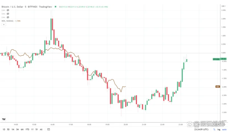 比特币（BTC）恐惧与贪婪指数退出极端恐惧区