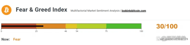 比特币（BTC）恐惧与贪婪指数退出极端恐惧区