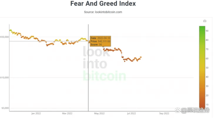 比特币（BTC）恐惧与贪婪指数退出极端恐惧区