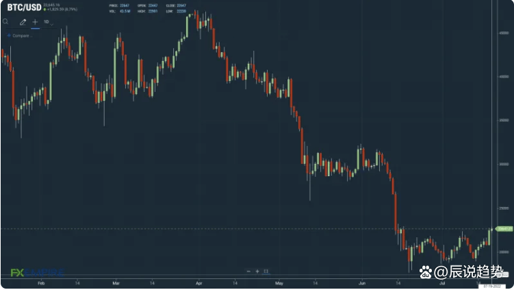 比特币（BTC）恐惧与贪婪指数退出极端恐惧区