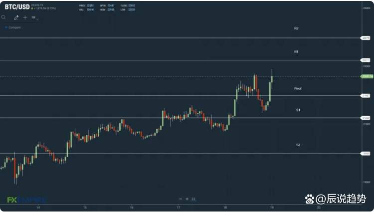 比特币（BTC）恐惧与贪婪指数退出极端恐惧区