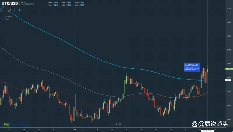 比特币（BTC）恐惧与贪婪指数退出极端恐惧区