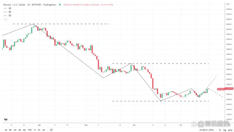 比特币（BTC）恐惧与贪婪指数退出极端恐惧区