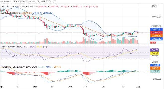 8月1日：BTC和ETH今日行情分析