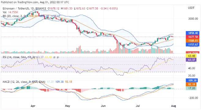 8月1日：BTC和ETH今日行情分析