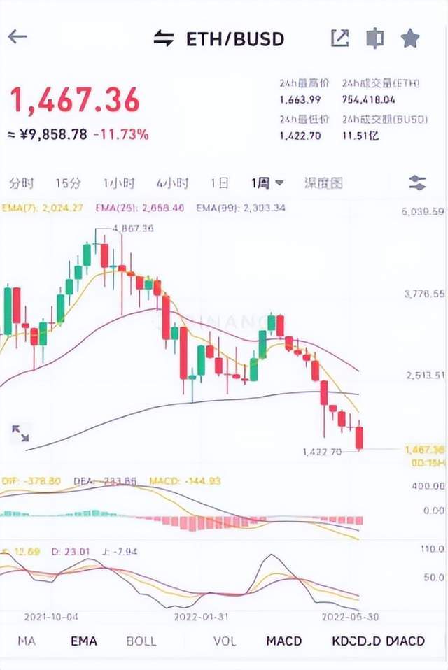「重磅」ETH和stETH脱锚<strong></p>
<p>ETH</strong>，以太坊暴跌，第二个“LUNA”即将来临？