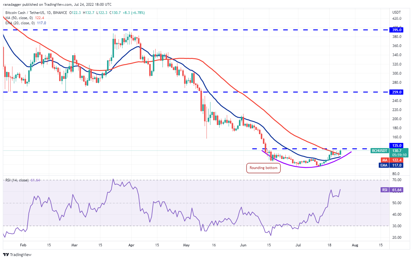 本周最值得关注的 5 种加密货币：BTC、ETH、BCH、AXS、EOS