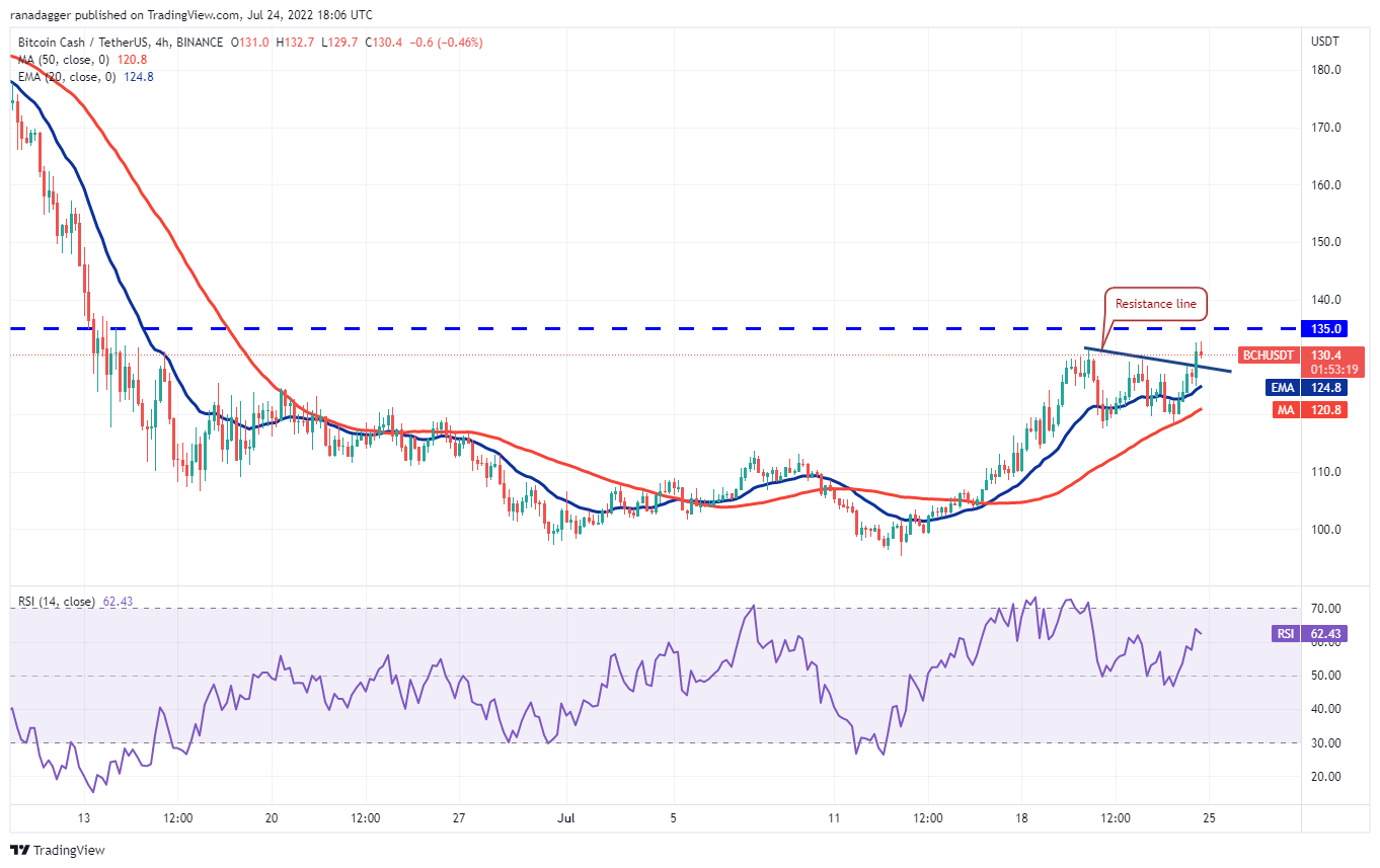 本周最值得关注的 5 种加密货币：BTC、ETH、BCH、AXS、EOS