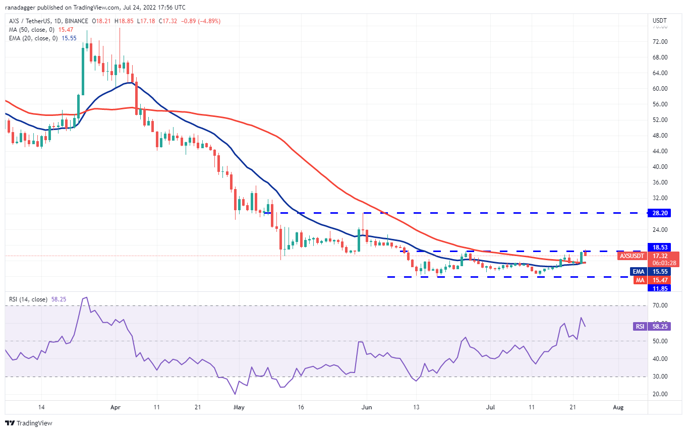 本周最值得关注的 5 种加密货币：BTC、ETH、BCH、AXS、EOS