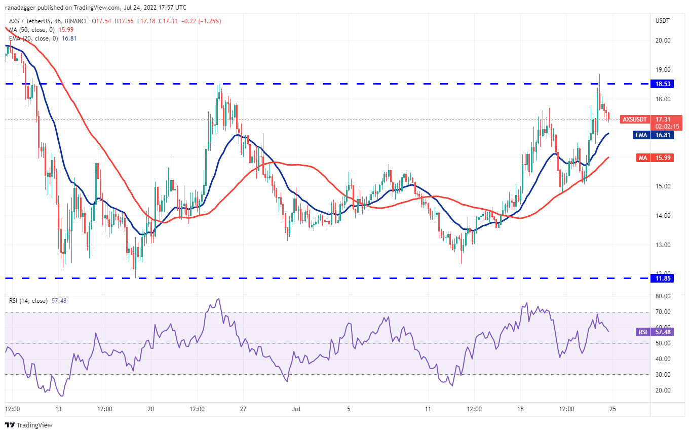 本周最值得关注的 5 种加密货币：BTC、ETH、BCH、AXS、EOS