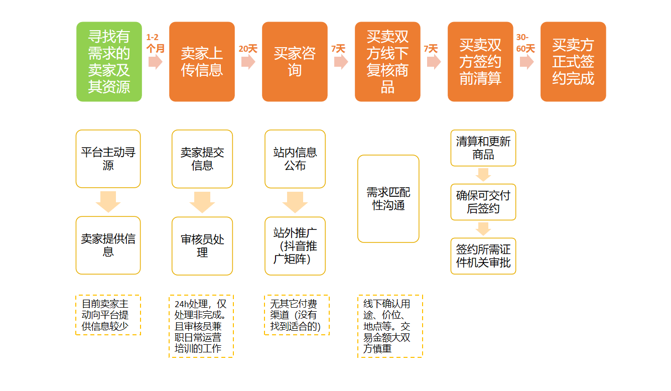 某交易平台内部流程优化——流程优化案例（一）