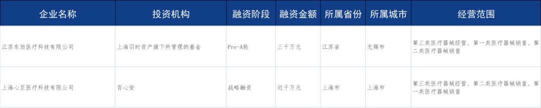心至医疗完成近千万人民币战略融资｜【医械日报】第713期
