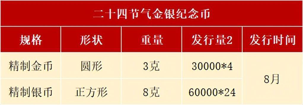 8月<strong></p>
<p>心币</strong>，有3套纪念币确定发行，还有虎币、黄山币等待预约
