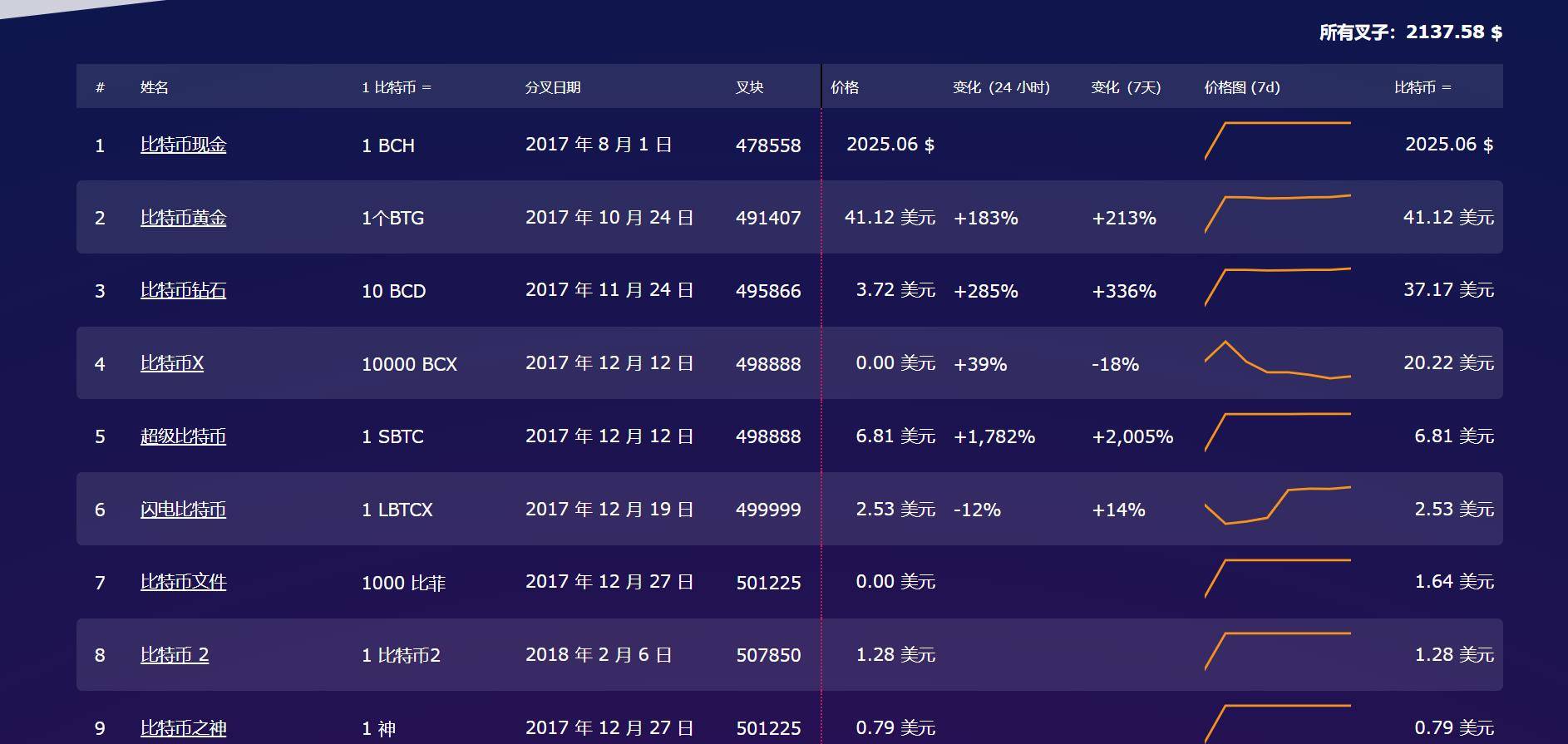 什么是分叉币，盘点曾经那些BTC分叉币，让我们理性对待ETH分叉币<strong></p>
<p>心币</strong>。