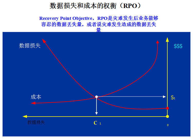 灾备知识总结：容灾与备份区别、灾备技术、容灾体系规划