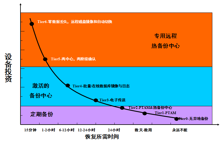 灾备知识总结：容灾与备份区别、灾备技术、容灾体系规划