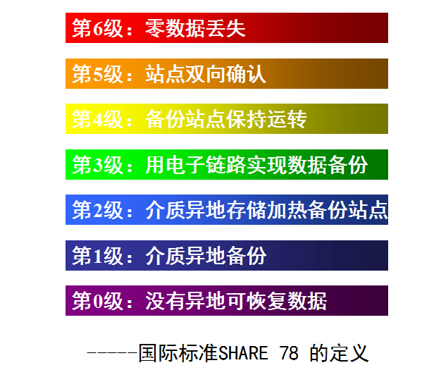 灾备知识总结：容灾与备份区别、灾备技术、容灾体系规划