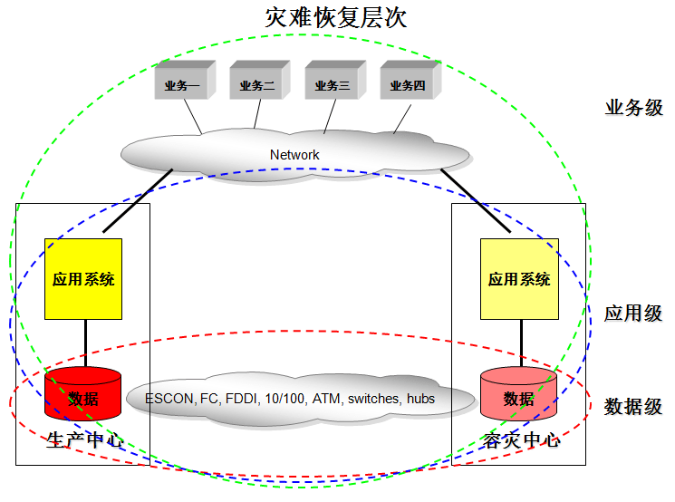 灾备知识总结：容灾与备份区别、灾备技术、容灾体系规划