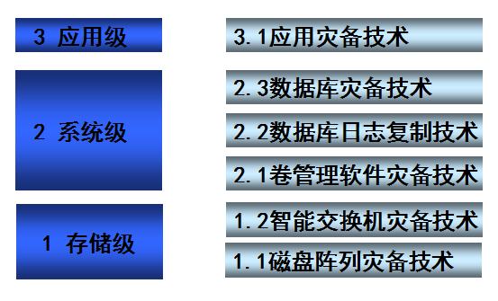 灾备知识总结：容灾与备份区别、灾备技术、容灾体系规划