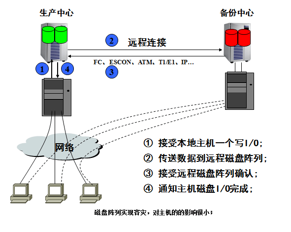 灾备知识总结：容灾与备份区别、灾备技术、容灾体系规划