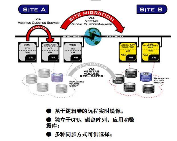 灾备知识总结：容灾与备份区别、灾备技术、容灾体系规划