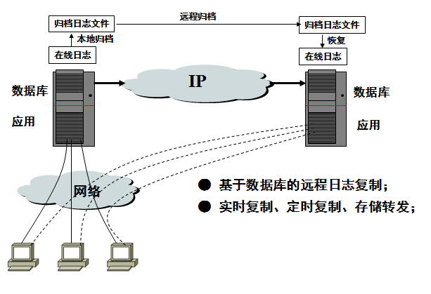 灾备知识总结：容灾与备份区别、灾备技术、容灾体系规划