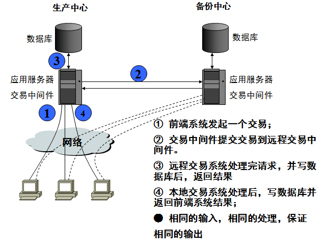 灾备知识总结：容灾与备份区别、灾备技术、容灾体系规划