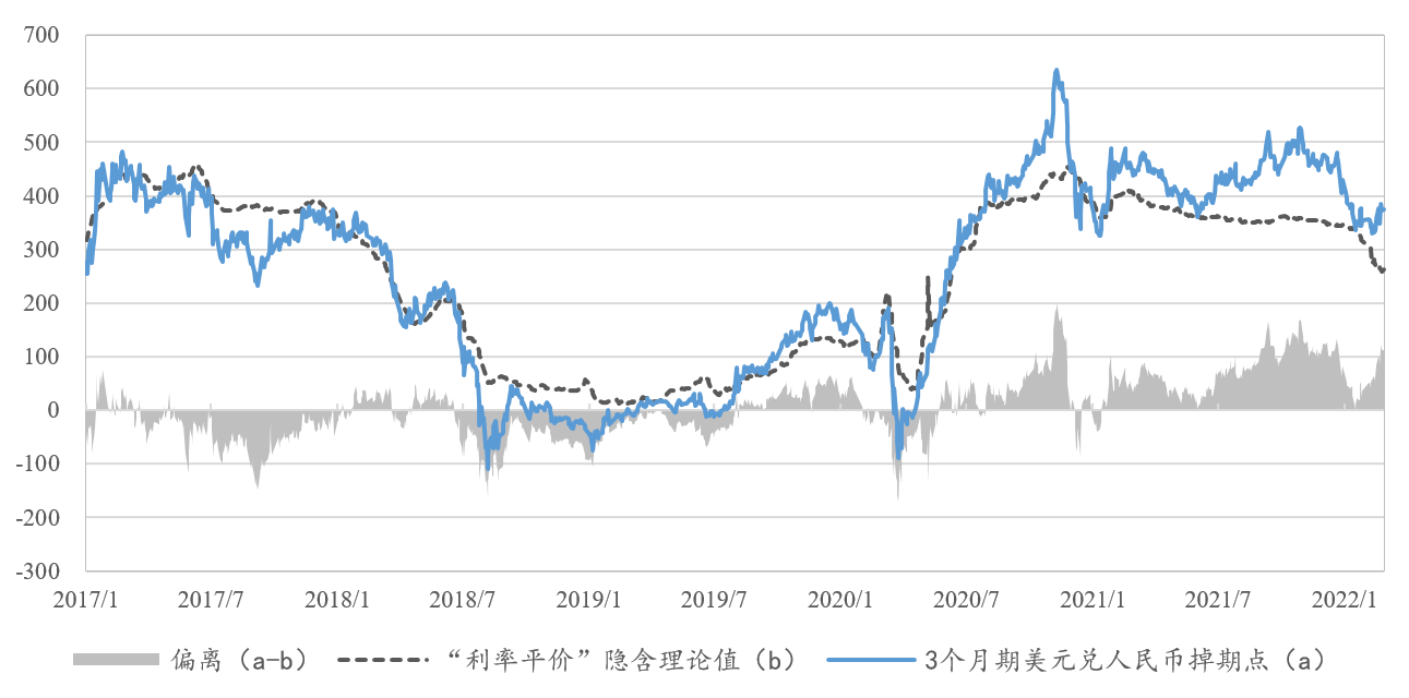 美元对人民币掉期点为何偏离“利率平价”<strong></p>
<p>币期</strong>？——国际收支的视角