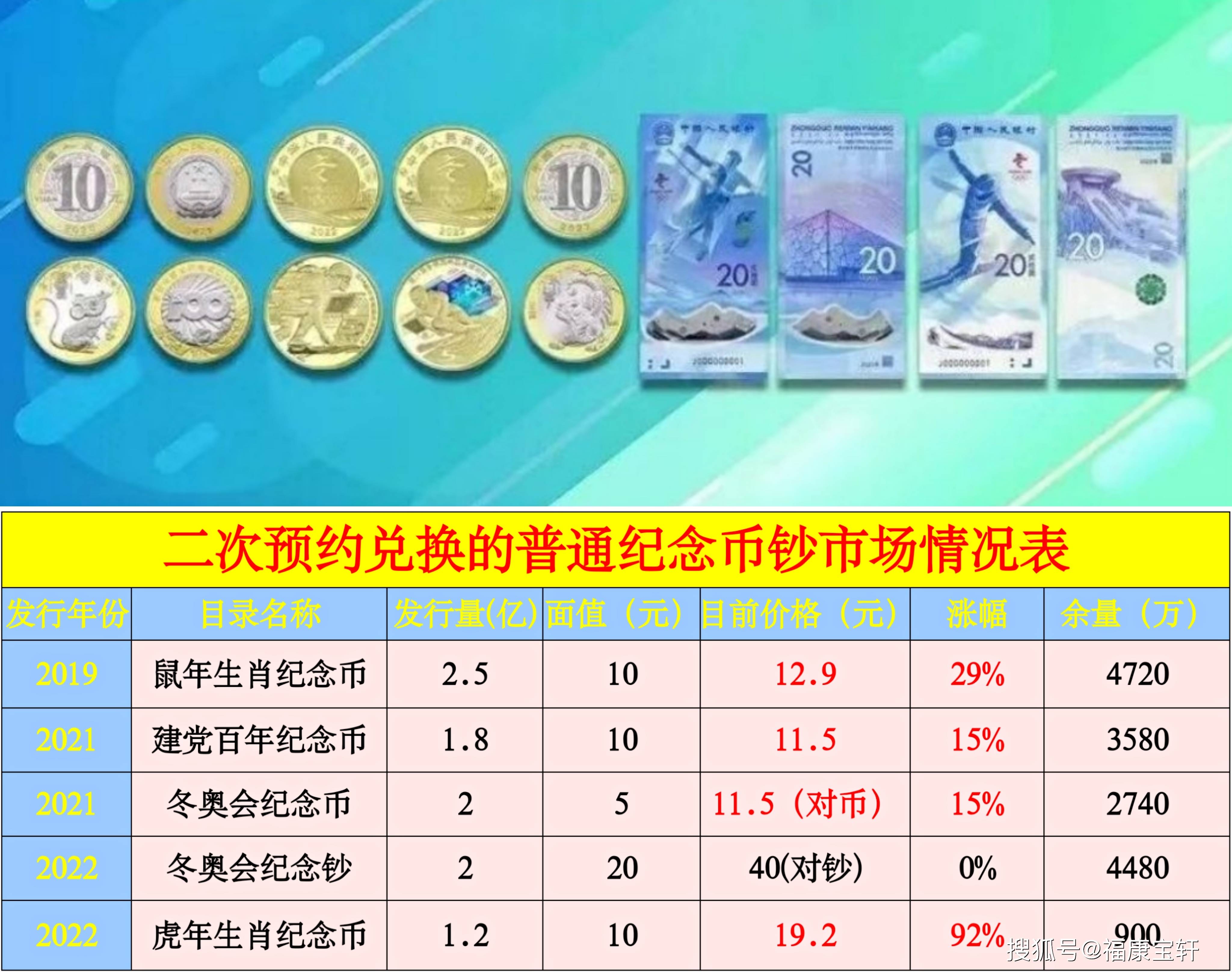 虎币二次预约兑换来了<strong></p>
<p>汇币兑换</strong>！还有4币2钞要清库存