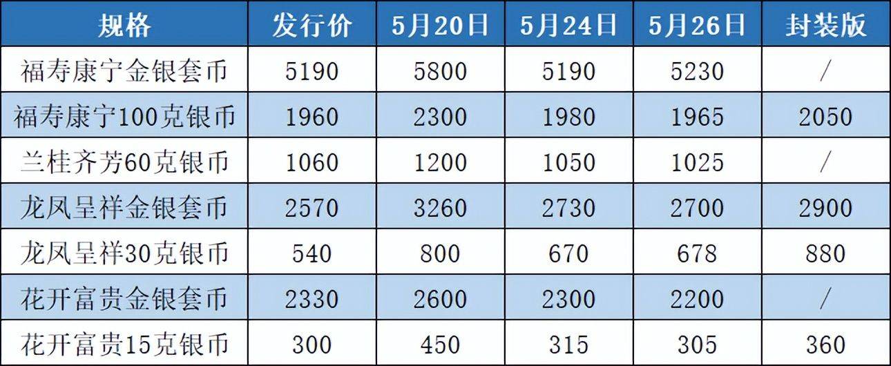 预约结果出炉<strong></p>
<p>狗年币预约</strong>，虎币又涨了！吉祥文化纪念币怎么样了？