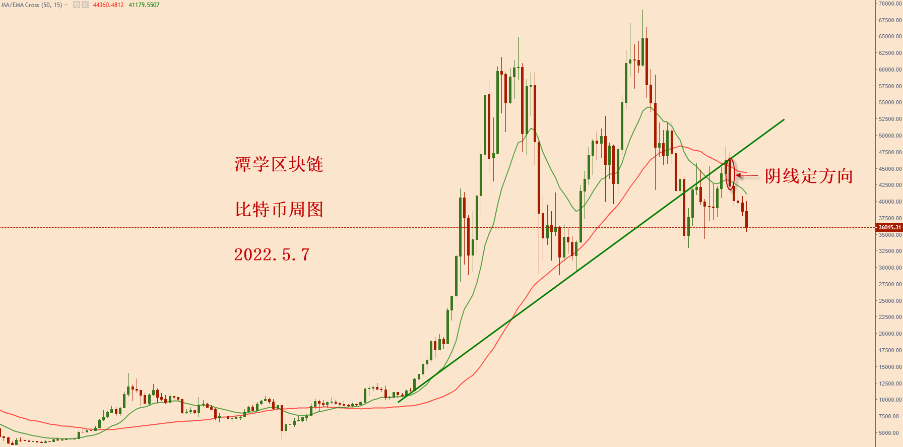 比特币当前格局分析<strong></p>
<p>底特币</strong>！