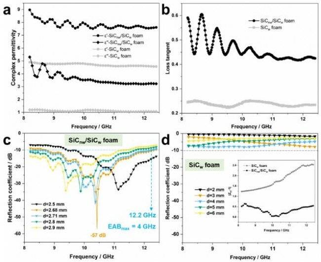 西工大：3D打印SiC纳米线/SiC晶须泡沫实现高效高温电磁波吸收