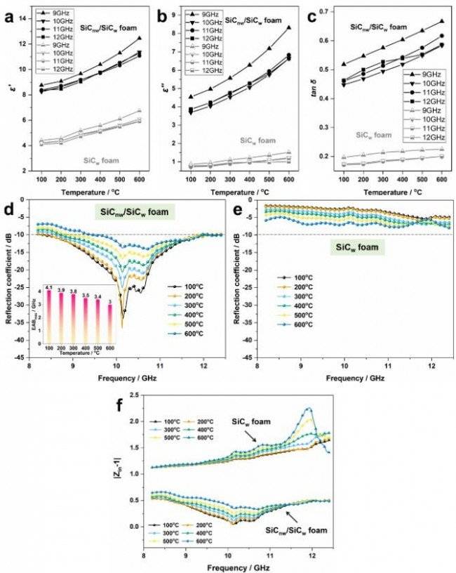 西工大：3D打印SiC纳米线/SiC晶须泡沫实现高效高温电磁波吸收