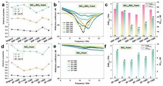西工大：3D打印SiC纳米线/SiC晶须泡沫实现高效高温电磁波吸收