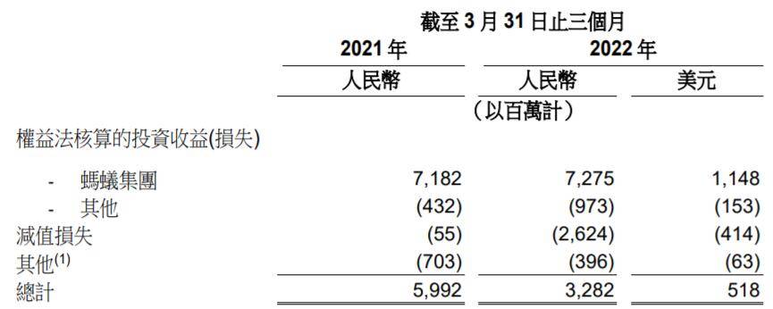 蚂蚁集团去年第四季度利润221亿元同比微增1.3%：首次派发股息约120亿元