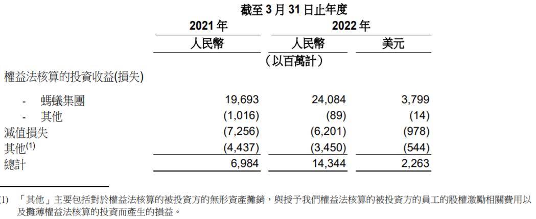 蚂蚁集团去年第四季度利润221亿元同比微增1.3%：首次派发股息约120亿元