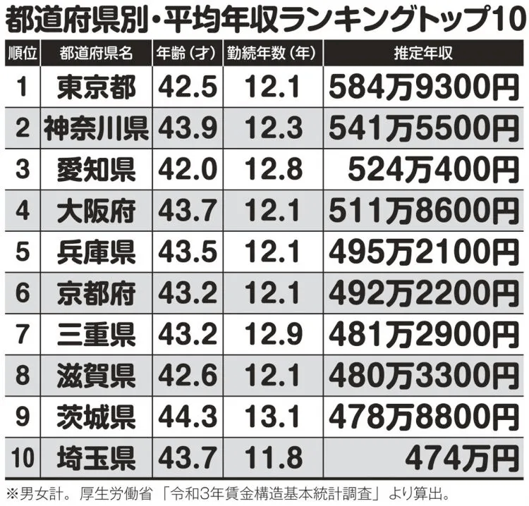 日本高薪行业TOP10<strong></p>
<p>梦想币</strong>，年薪超千万日元的职业有4种！
