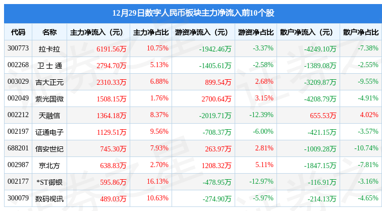 数字人民币板块12月29日涨0.81%<strong></p>
<p>安币交易所</strong>，信安世纪领涨，主力资金净流出1.53亿元