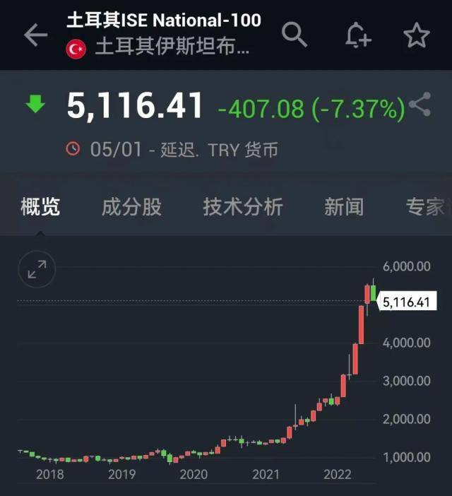土耳其股市闪崩7％<strong></p>
<p>美股讨论</strong>，两次熔断！美国又要出手？最牛中概股，一夜暴涨200%！美科技巨头大规模裁员