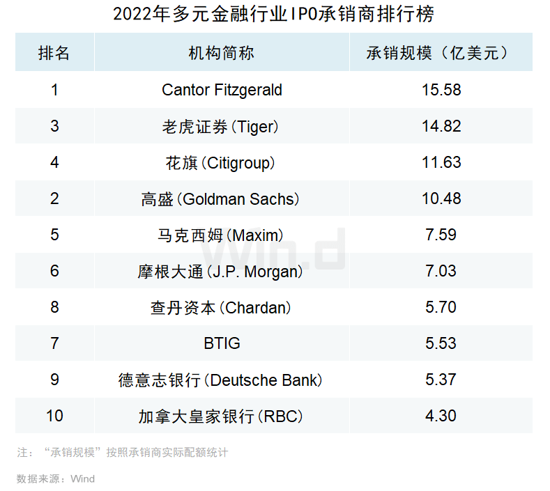 2022年美股承销排行榜重磅发布