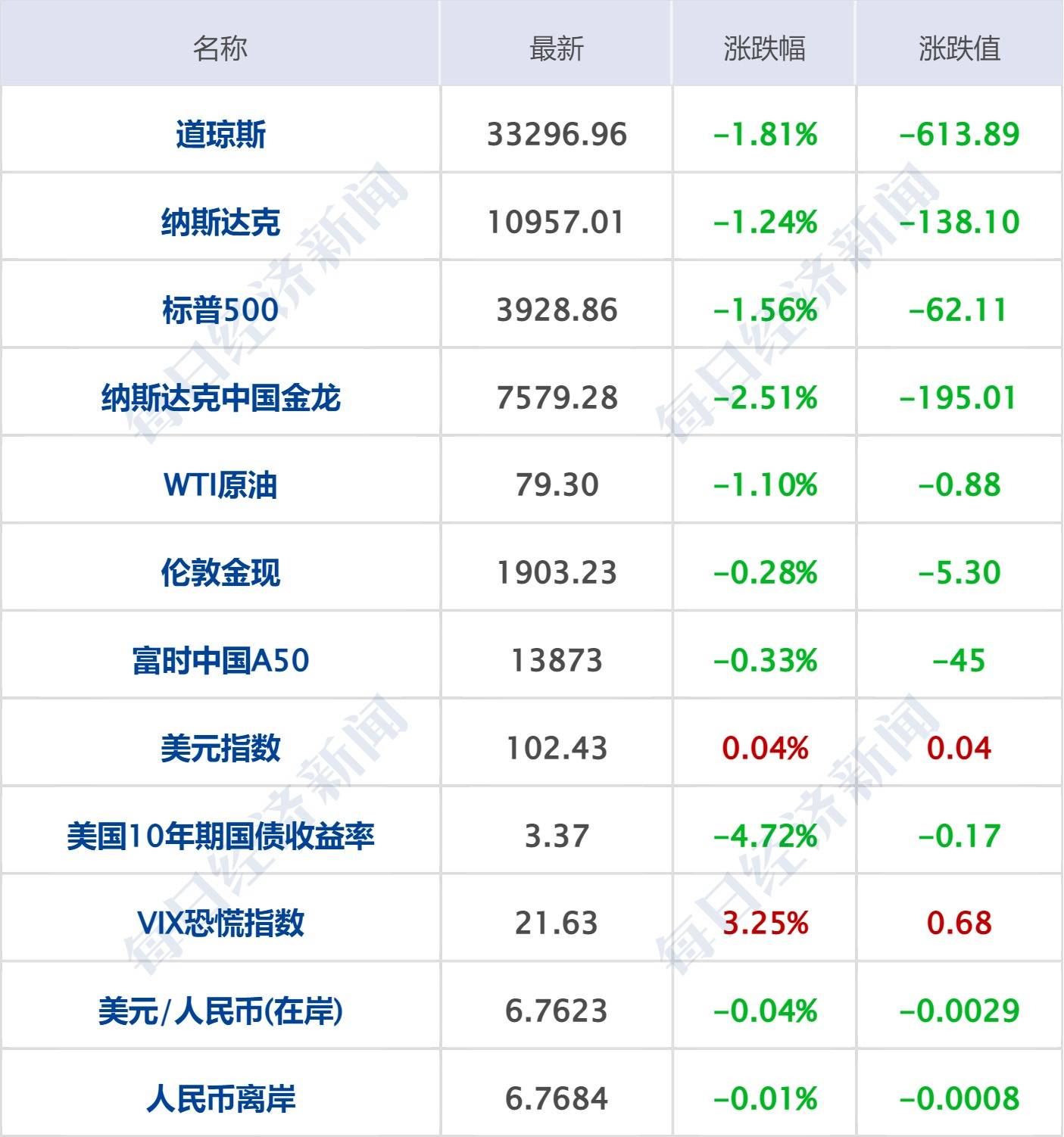 每经操盘必知（早间版）丨工信部：大力推进充电桩基础设施；美股三大指数集体收跌<strong></p>
<p>中石化美股</strong>。道指跌幅1.81%；纳斯达克中国金龙指数跌2.51%