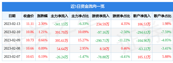 股票行情快报：美芝股份（002856）2月13日主力资金净卖出341.13万元