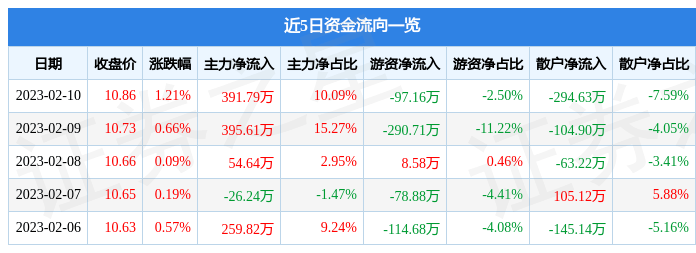 股票行情快报：美芝股份（002856）2月10日主力资金净买入391.79万元